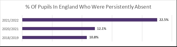Graph absent pupils in England