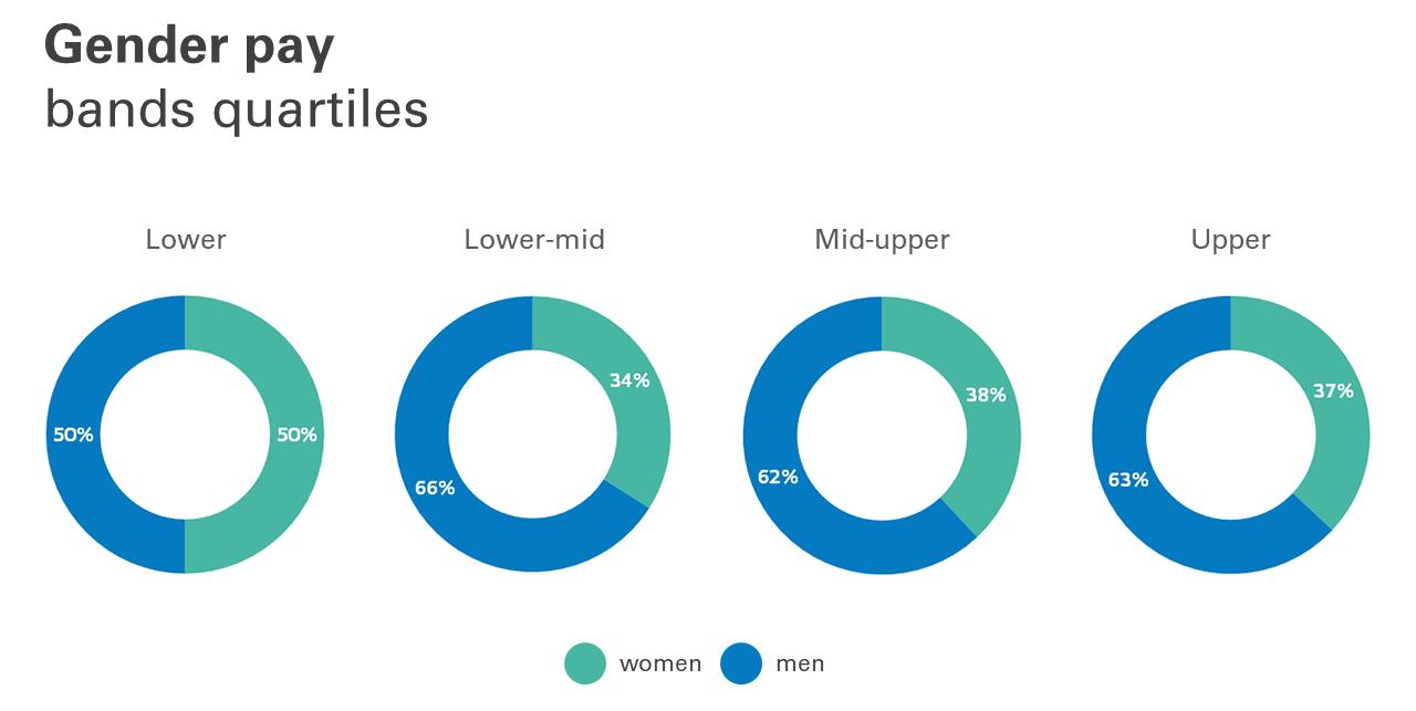 Gender pay gap 2017-18 pie chart