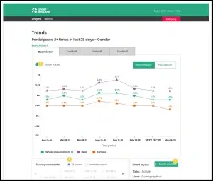 A picture of a graph of sports participation data on the Sport England web based tool.