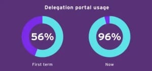 2 graphs of the delegation portal usage.