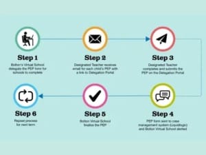 A Graph displaying the various steps for Liquidlogic Children’s Social Care system