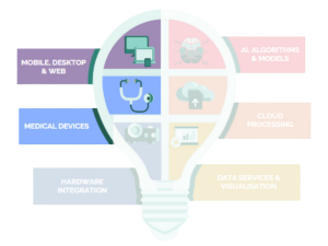 A graphic of a lightbulb showing 6 segments, with only two boxes coloured in showing, 'Mobile, Desktop & Web' and 'Medical Devices' showing what the blog is about.